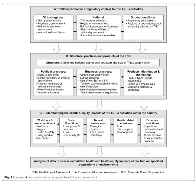 A framework for assessing health impact of transnational corporations. Source.